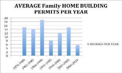 Residential Building Permits