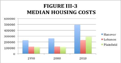 Median Housing Costs