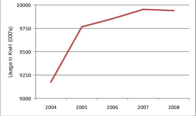Energy usage graph