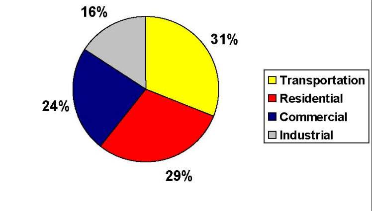 Energy Use in NH