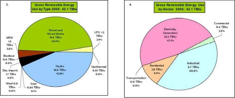 Renewable Energy Use