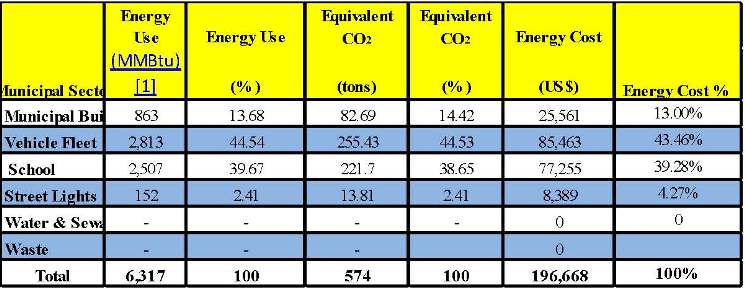 Table of energy use by municipal sector