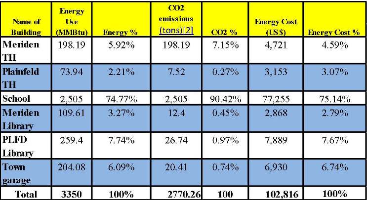 Table of energy use by municipal building.